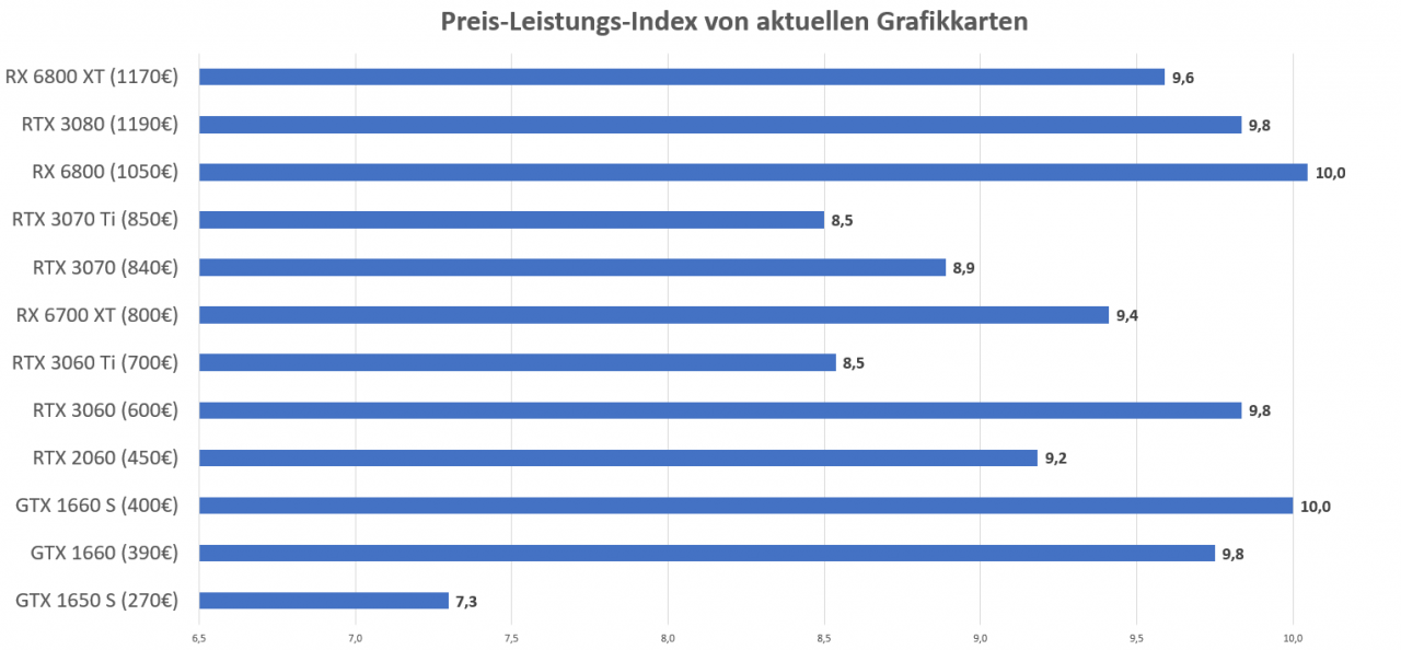 [30/07/2021] Grafikkarten Preis Leistung Anfang Juli