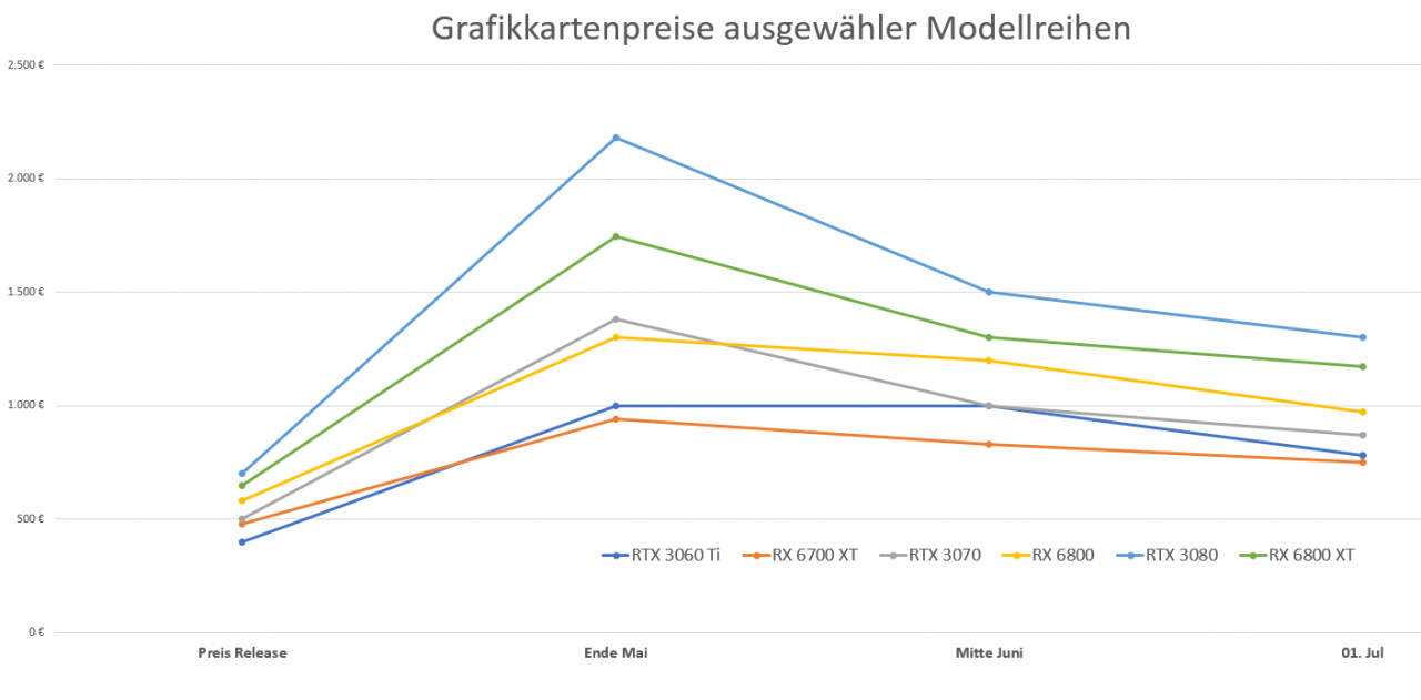 [02/07/2021] Grafikkartenpreise: Entwicklung Herbst 2020 sowie Mai, Juni und Juli 2021