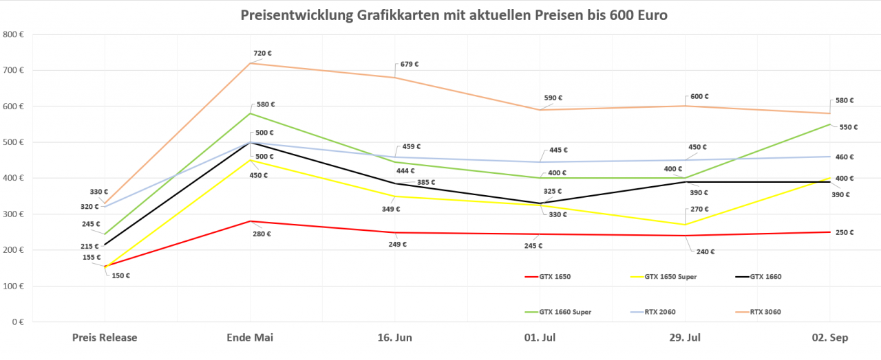 [03/09/2021] Einsteigergrafikkarten bis 600 Euro Preistrend