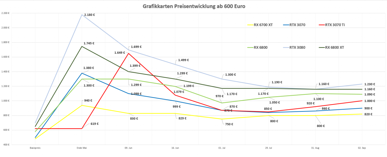 [03/09/2021] Grafikkarten ab 600 Euro Preistrend