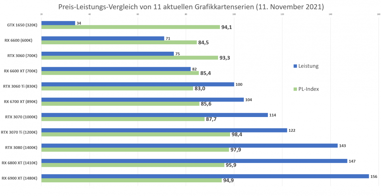 [11/11/2021] PL-Werte von 11 Grafikkarten (November 2021)