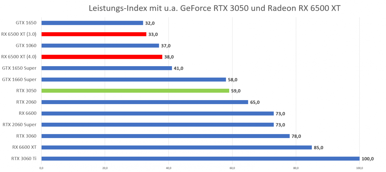 [28/01/2022] Leistungsindex mit RTX 3050 und RX 6500 XT