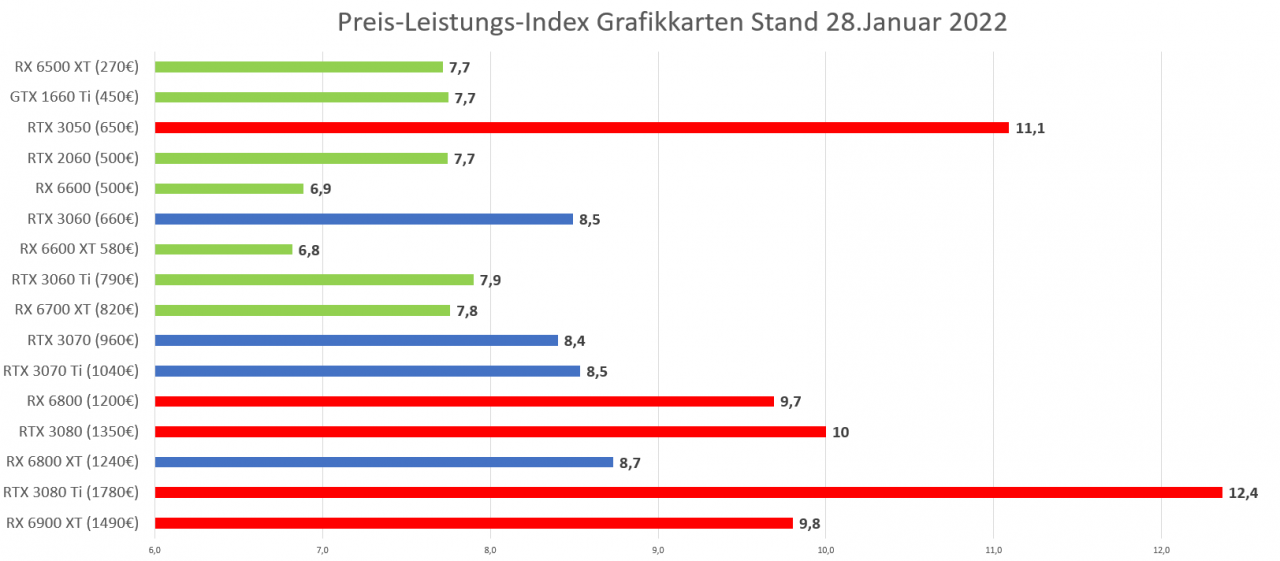 [28/01/2022] Preis-Leistungs-Index Grafikkarten Januar 2022