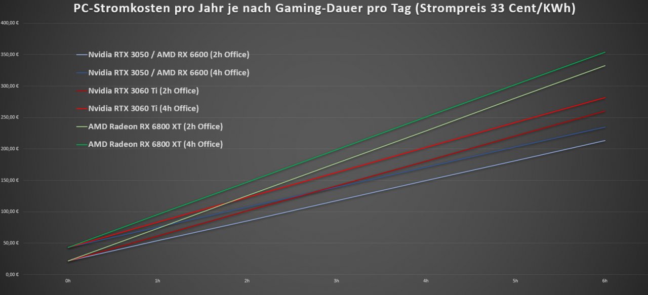 [04/02/2022] Stromkosten Gaming PC pro Jahr je nach Spieldauer