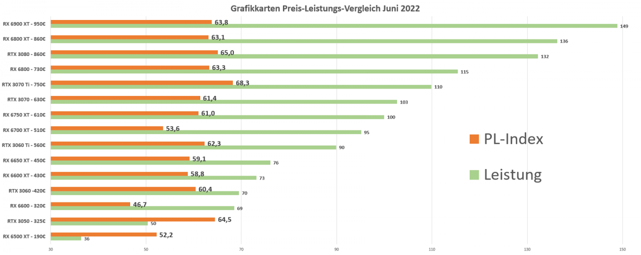 [10/06/2022] Grafikkarten Preis Leistung 2022 Juni 09
