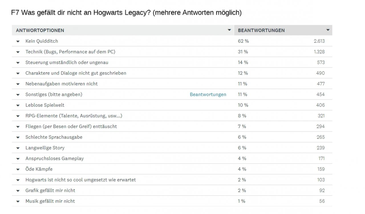 [16/02/2023] Hogwarts Legacy: So habt ihr abgestimmt!