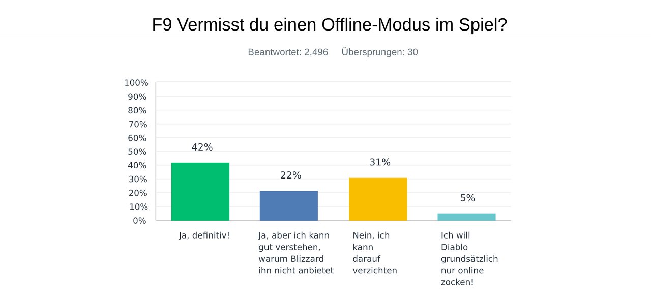 Zwei Drittel aller Teilnehmer hätten gerne einen Offline-Modus im Spiel gehabt.