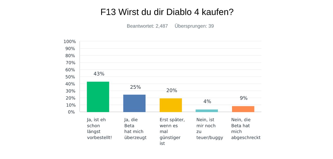 Nur 68 Prozent unserer Teilnehmer wollen sich Diablo 4 zum Release kaufen oder haben es bereits vorbestellt.