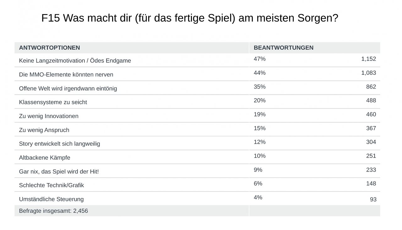 Offene Welt, MMO-Elemente und Langzeitmotiviation: Die machen unseren Lesern derzeit noch etwas Sorgen.