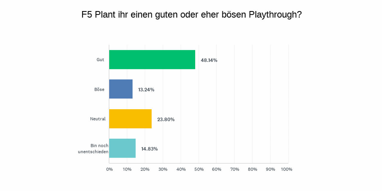 Antwortdiagramm aus der Umfrage