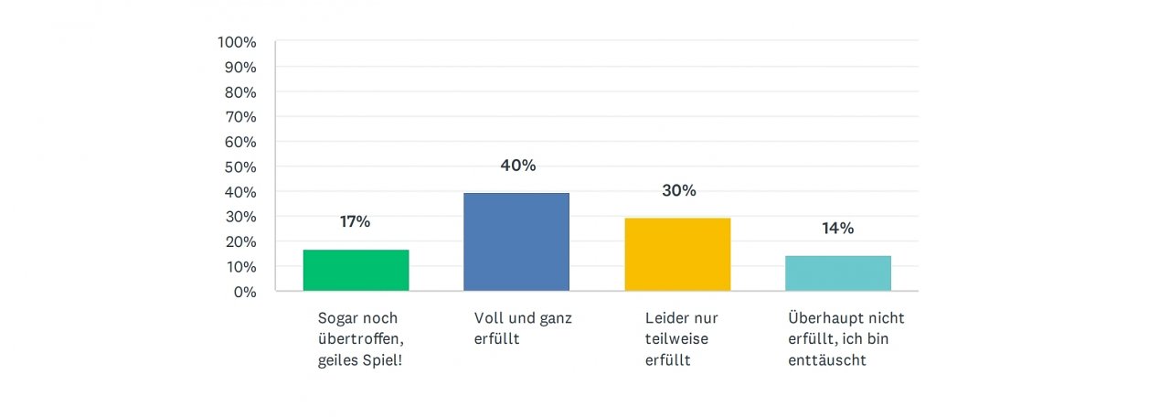 Hat Starfield eure Erwartungen erfüllt?