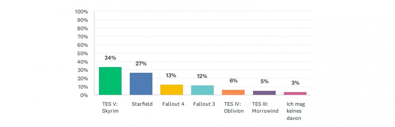 Welches Bethesda-Rollenspiel gefällt dir am besten?