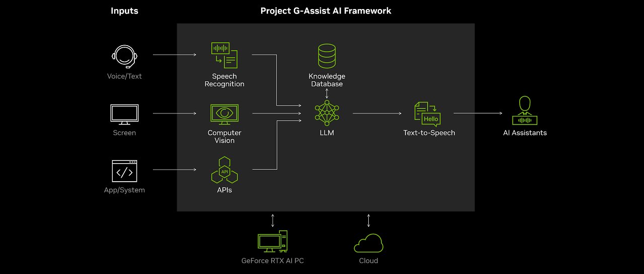 Project G-Assist: So arbeiten die Systembestandteile zusammen.