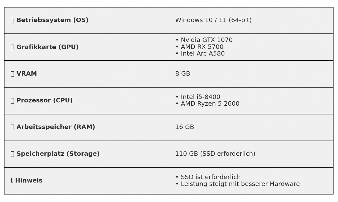 Eine Tabelle mit den Mindestanforderungen an den PC von The Outer Worlds 2