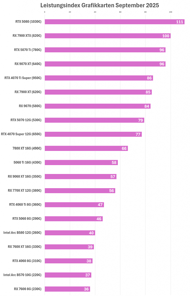 Leistungsindex GPUs 9-25