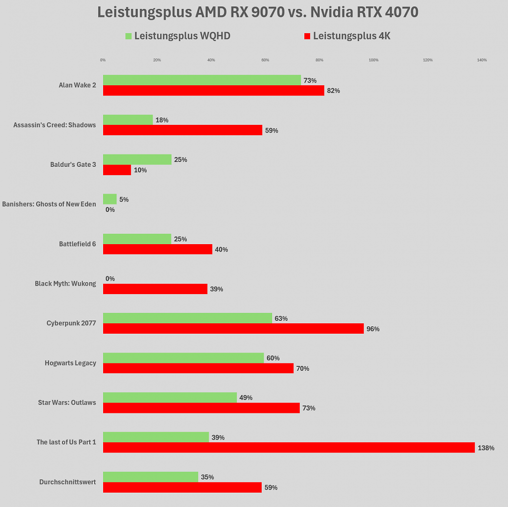 RX 9070: Leistungsvorteil vs. RTX 4070