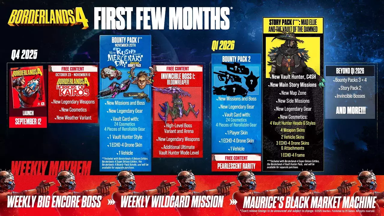 [13/10/2025] Das sind die Inhalte der aktualisierten Post-Launch-Roadmap von Borderlands 4.