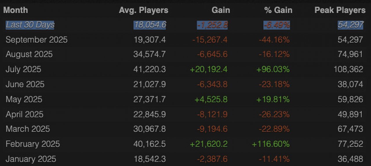 [08/10/2025] Die mittleren Destiny-2-Spielerzahlen laut SteamCharts erreichen einen neuen Tiefpunkt - geht der Abwärtstrend in Zukunft weiter?