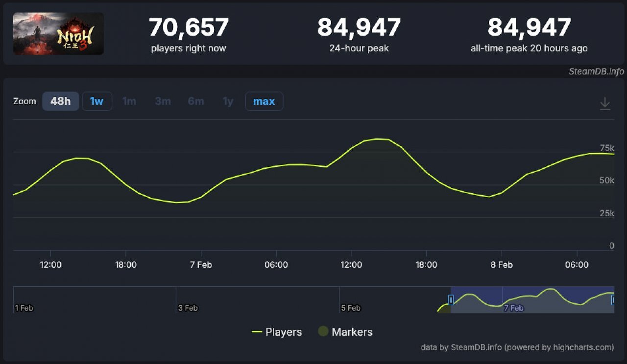 [08/02/2026] Ein Blick auf die Spielerzahlen von Nioh 3 laut SteamDB (Stand: 8. Februar 2026).