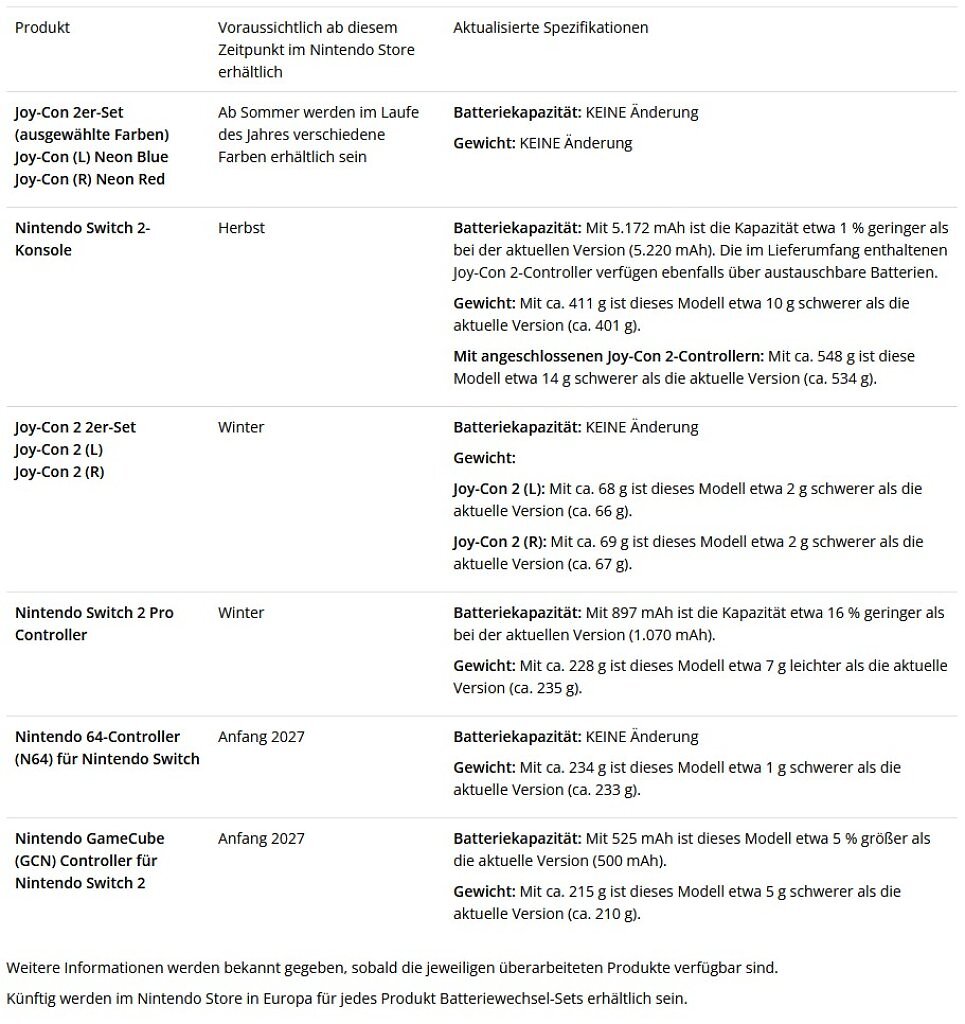 [06/07/2026] Manche der aktualisierten Produkte mit wechselbarem Akku erscheinen noch dieses Jahr in Europa.