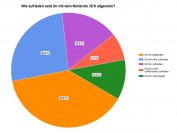 Eine deutliche Mehrheit der Videogameszone-Community ist mit dem Nintendo 3DS zufrieden. Gerade einmal 19 Prozent sind unzufrieden oder nicht vollkommen zufrieden.