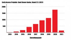 Ein Diagramm, das mit Vorsicht zu genießen ist: Es zeigt sämtliche Projekte, die Steam am 22. Januar 2021 unter der Early-Access-Suchfunktion ausspuckte und die demzufolge noch aktiv gewesen sind. Allerdings fehlen alle gescheiterten Spiele, die komplett aus dem Store entfernt wurden.  