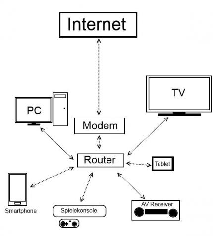 Schematische Darstellung eines Netzwerkes. Das Modem kann auch im Router eingebaut sein.