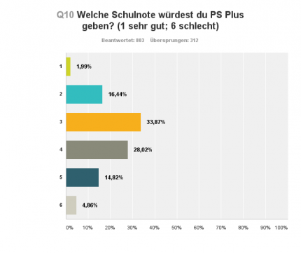 Playstation Plus: Durchwachsenes Zeugnis für PS Plus. (1)