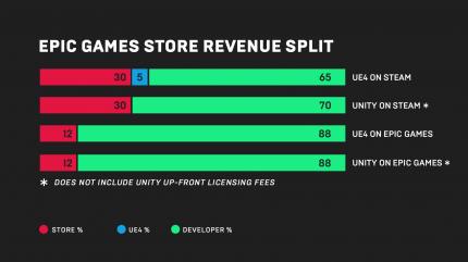 Für allem für Entwickler ist ein Wechsel zum Epic Games Store verlockend. Schließlich winkt dort eine 18 Prozent höhere Umsatzbeteiligung.