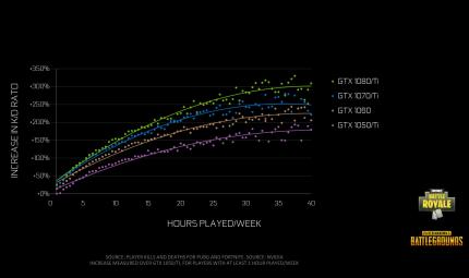 Nvidia-Analyse: KD-Ratio bei Spielern mit verschiedenen Grafikkarten gelistet nach Spielzeiten