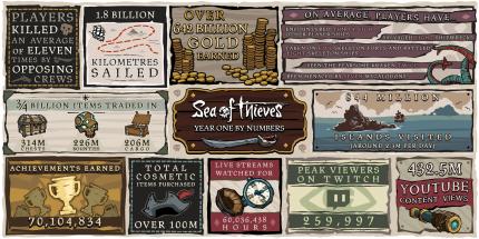 Beeindruckende Statistiken: Diese Grafik fasst alle Aktivitäten des letzten Jahres in und um Sea of Thieves zusammen.