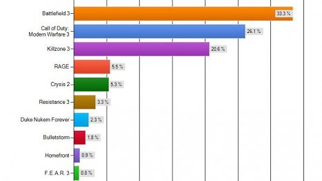 play3 - Die Spiele des Jahres 2011: Uncharted 3 und Battlefield 3 sahnen ab - Alle Gewinner, Verlierer und Überraschungen