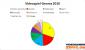 Videospiel-Genres 2010: Diese Spiele bekommen die meisten Ableger 2010