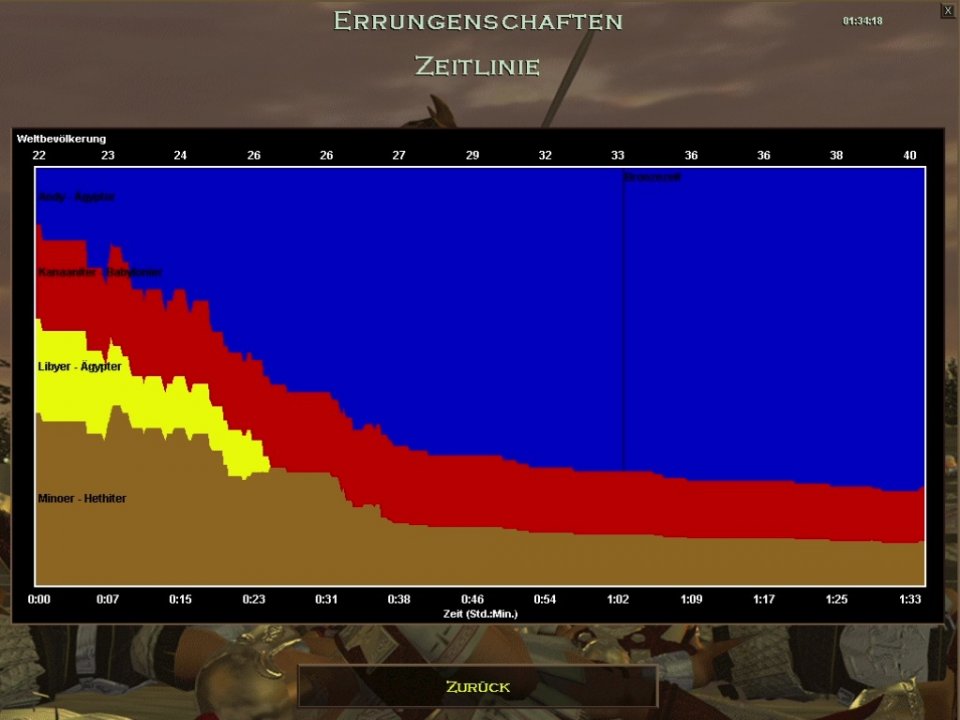 Diese schlichte Grafik zeigt am Ende einer Mission, wann welches Volk am stärksten dominierte oder ganz im Gegenteil ausgerottet wurde. <br> &nbsp;