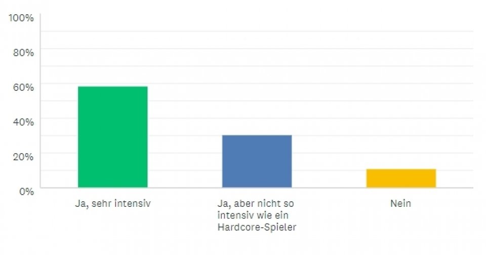 Der Großteil der Umfrageteilnehmer kennt sich bestens mit Diablo 2 aus.