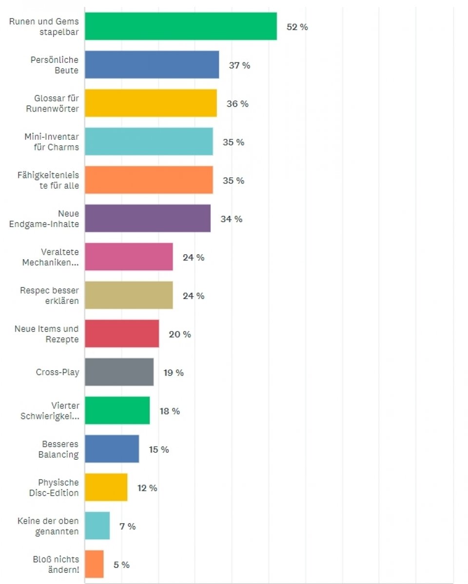 Euer Wunschzettel ist lang. Ganz oben auf der Liste: Stapelbare Runen und Edelsteine.