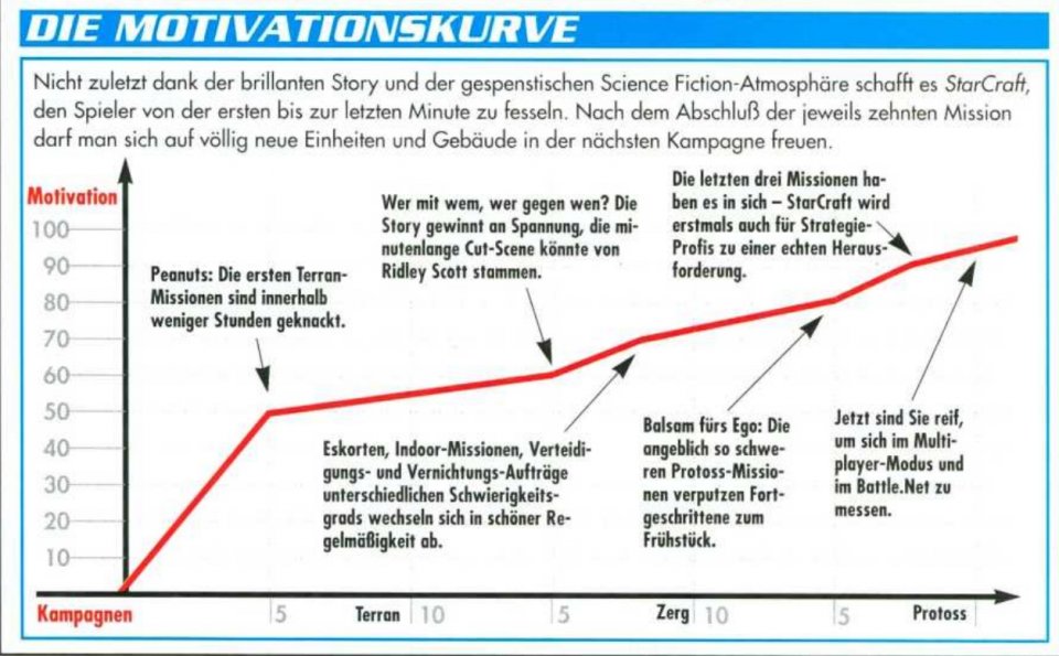 Schon im Test zu Starcraft (06/08) kommt eine Motivationskurve zum Einsatz.&nbsp;
