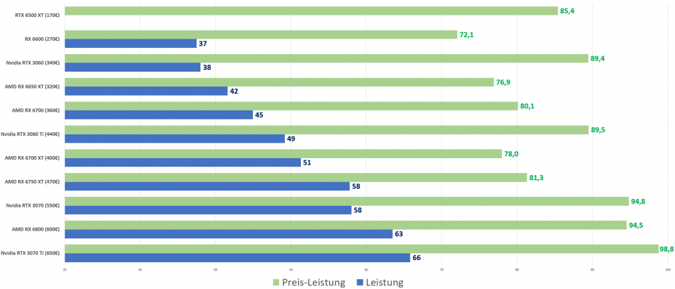 Grafikkarten Preis-Leistung unter 700 Euro Januar 2023