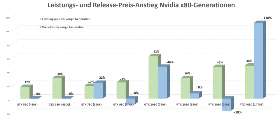 x80 Generation Nvidia Preis- und Leistungs-Differenzen Generation 400 bis 4000