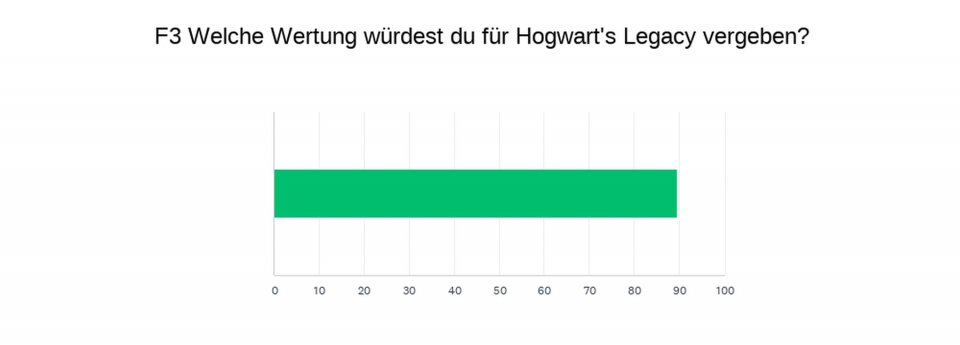 Hogwarts Legacy: So habt ihr abgestimmt!