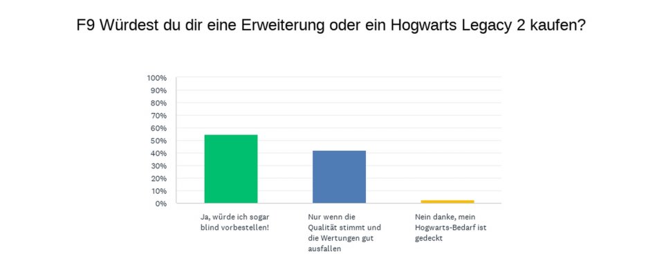 Hogwarts Legacy: So habt ihr abgestimmt!