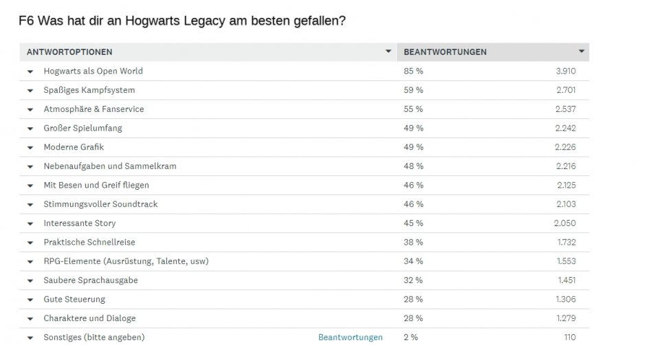 Hogwarts Legacy: So habt ihr abgestimmt!