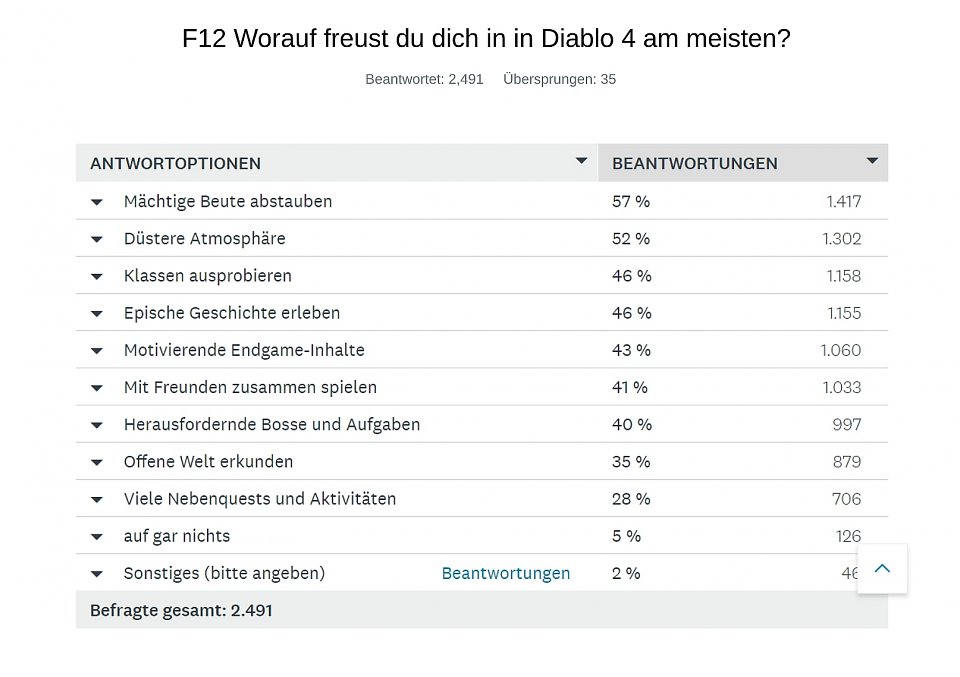 Düstere Stimmung, coole Klassen und mächtige Beute - die meisten von euch freuen sich auf die typischen Diablo-Stärken.