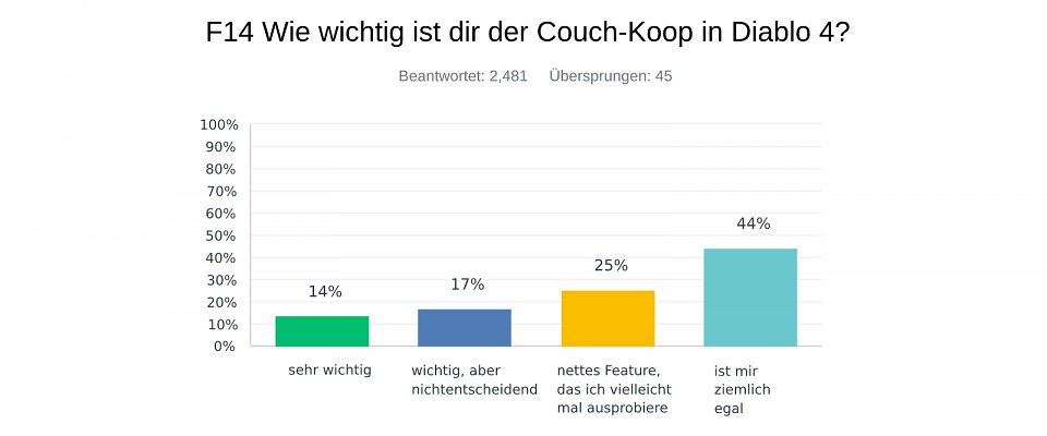Couch-Koop wird in Diablo 4 nur an der Konsole möglich sein.